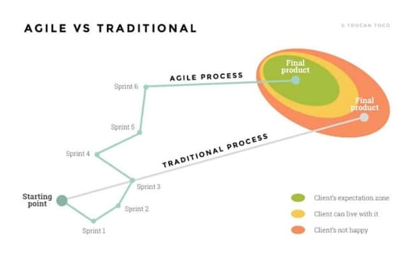 Agile VS Traditionnel ? On prend Agile.