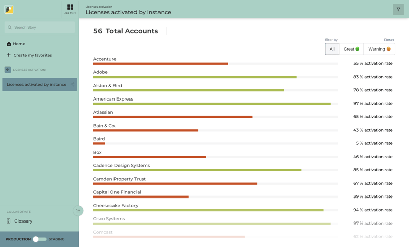 Saas ACTIVATION RATE BY INSTANCE