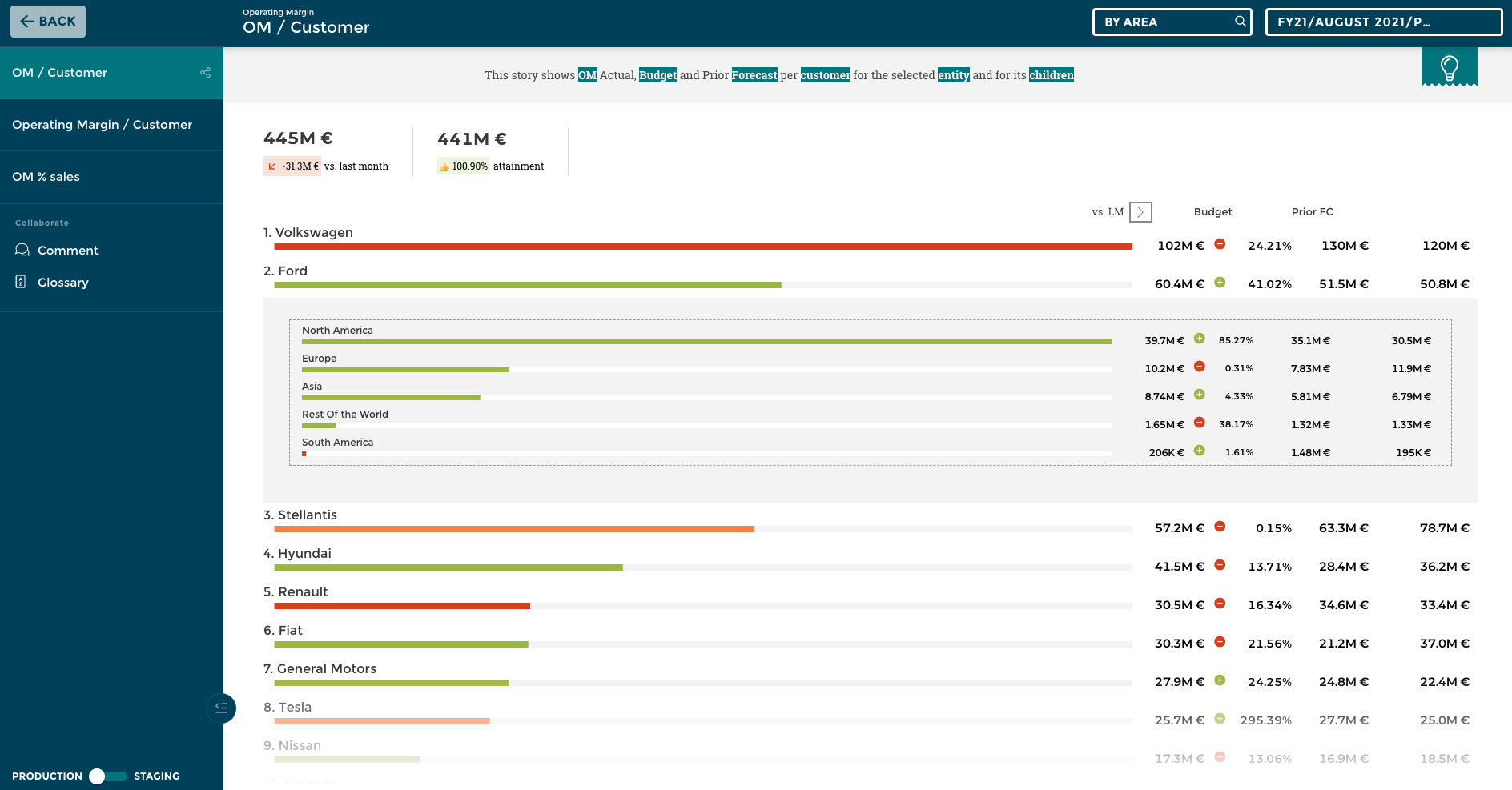 Executive dashboard for CFO