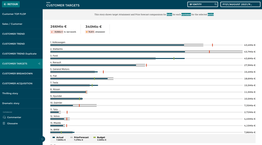 Customer target chart and data visualization