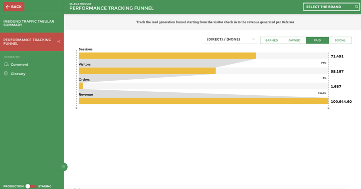 E-commerce dashbaord marketing