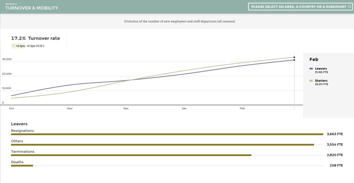 Emplyee retention rate