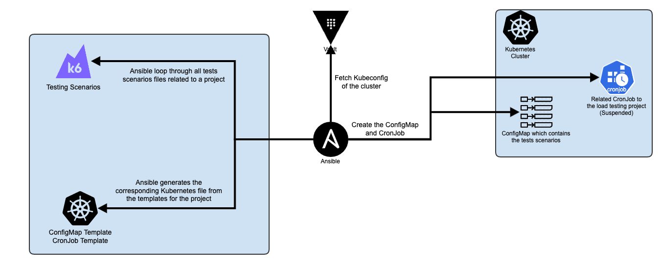 k6-ansible-flow