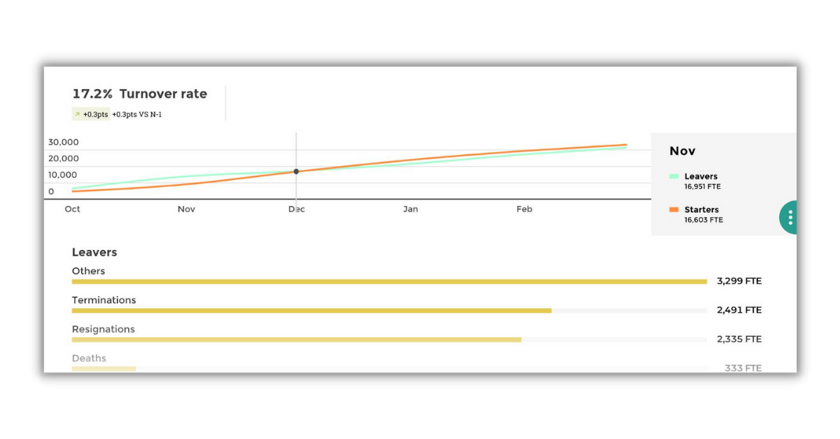 KPI HR - Turnover rate