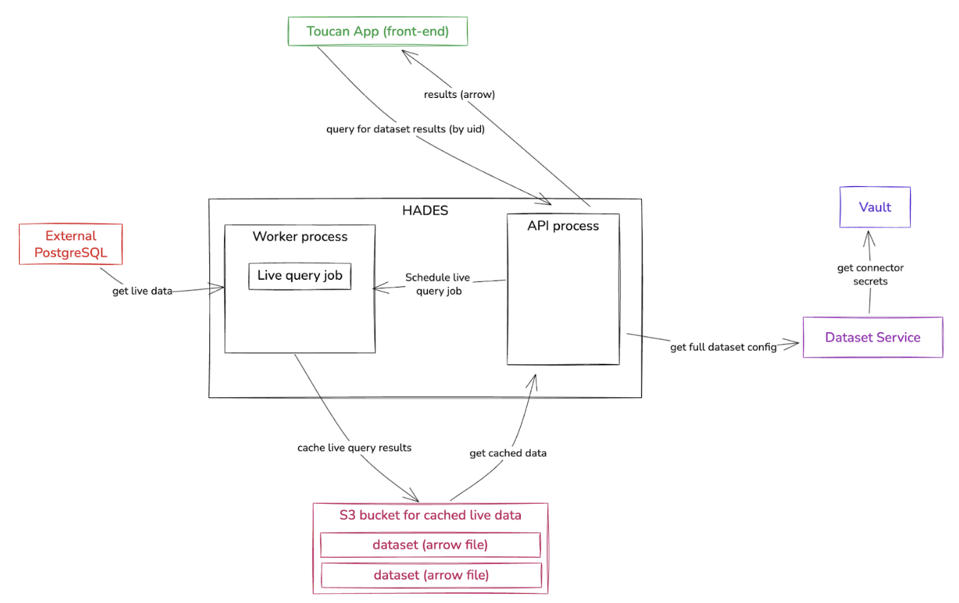 multi-tenant architecture Toucan