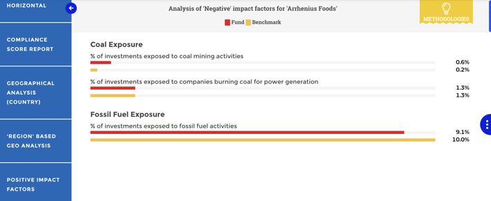 Negative impact esg
