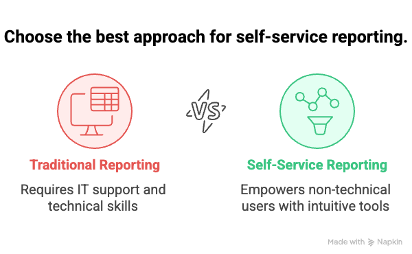 Self Service Reporting vs traditional reporting