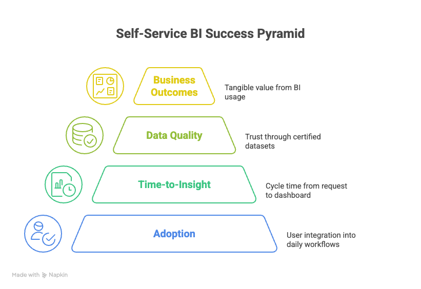 Self-Service BI KPIs and signals to track