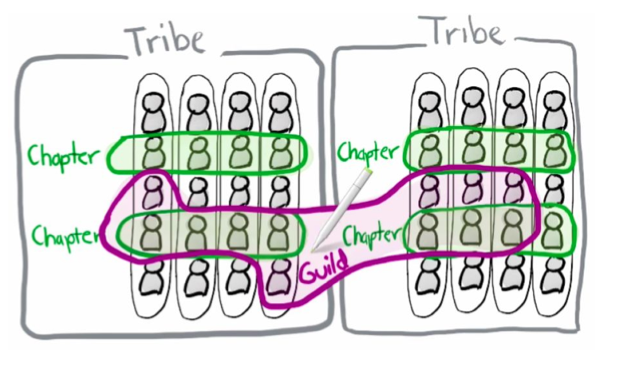 spotify tribe agilité autonomy