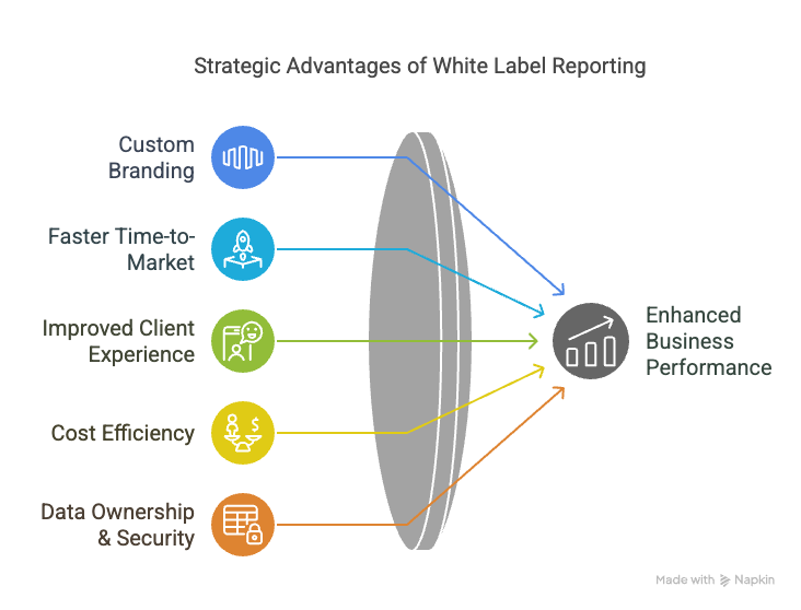 White Label Reporting Tools Key Benefits